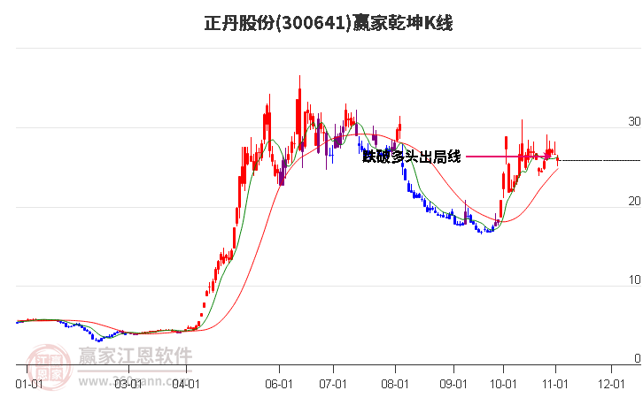 300641正丹股份赢家乾坤K线工具