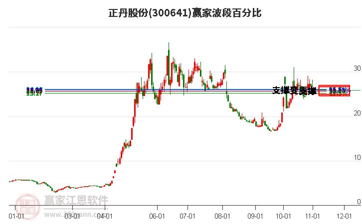 300641正丹股份波段百分比工具