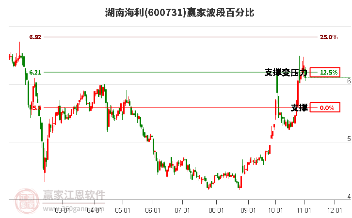 600731湖南海利波段百分比工具