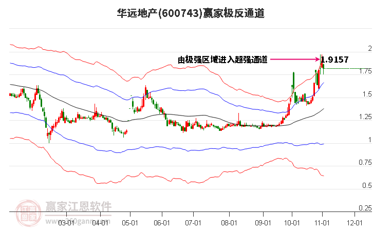 600743华远地产赢家极反通道工具