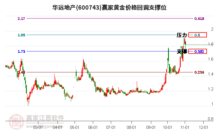 600743华远地产黄金价格回调支撑位工具