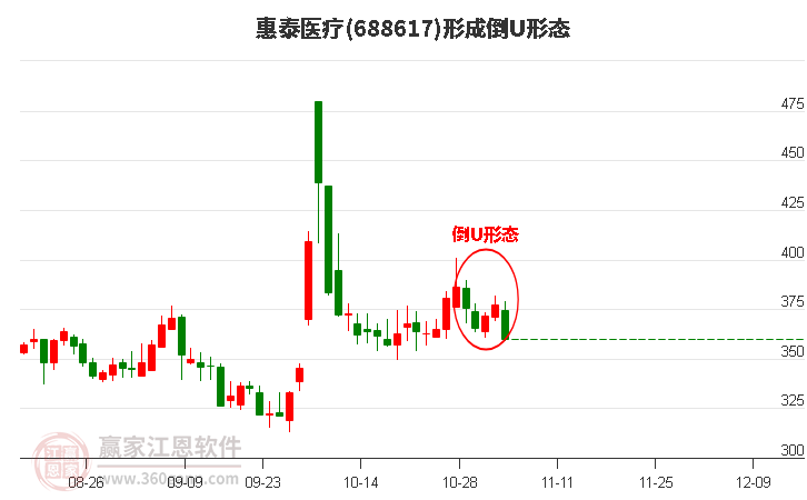 688617惠泰医疗形成倒U形态形态