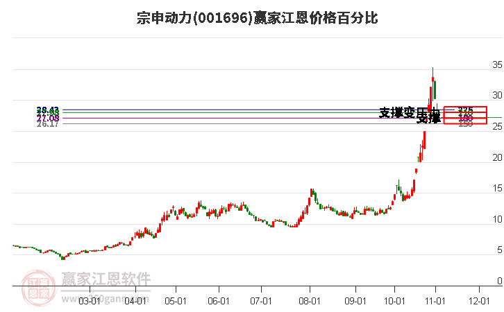 001696宗申动力江恩价格百分比工具