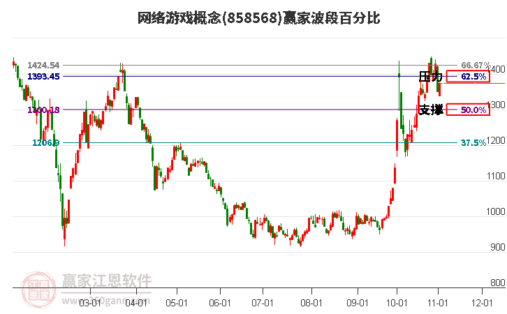 网络游戏概念赢家波段百分比工具