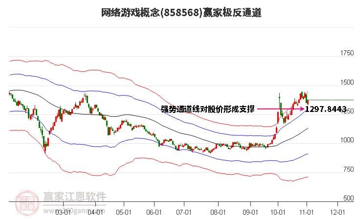 858568网络游戏赢家极反通道工具