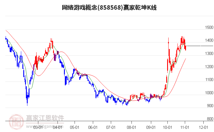 858568网络游戏赢家乾坤K线工具