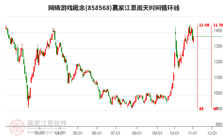 网络游戏概念赢家江恩周天时间循环线工具