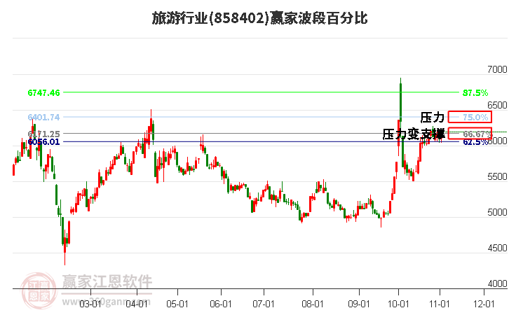 旅游行业赢家波段百分比工具