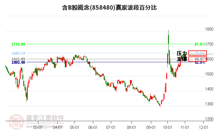 含B股概念赢家波段百分比工具