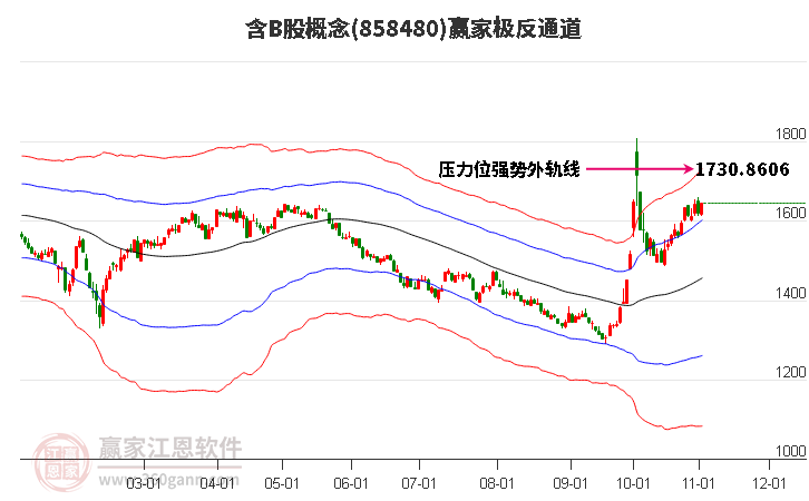 858480含B股赢家极反通道工具