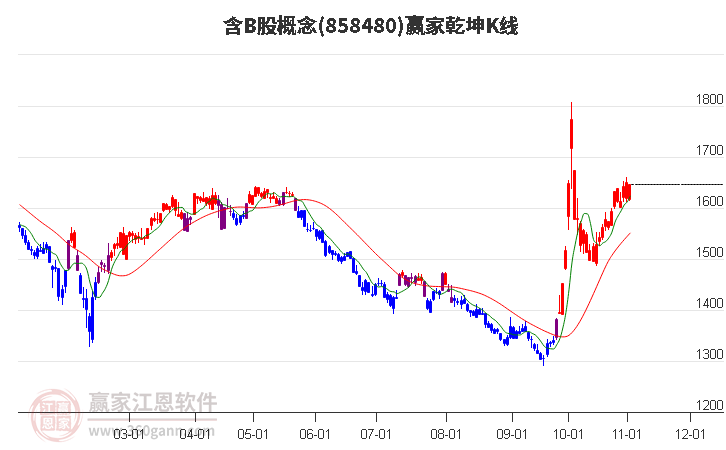 858480含B股赢家乾坤K线工具