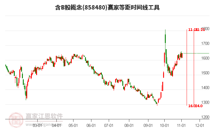 含B股概念赢家等距时间周期线工具