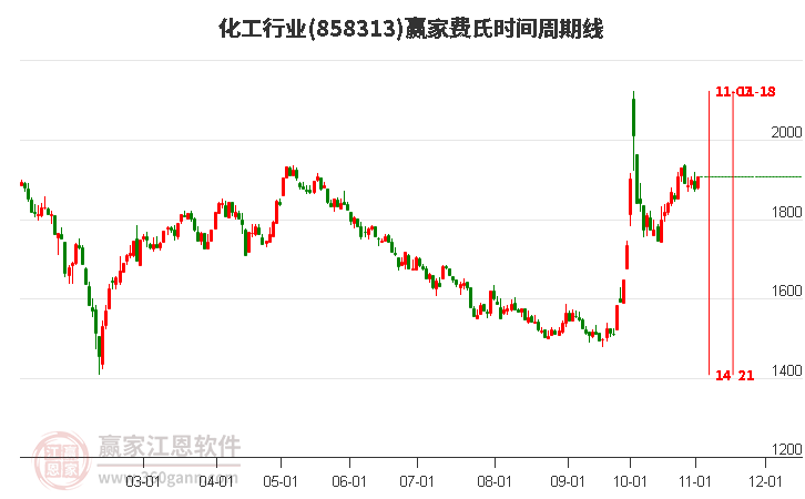 化工行业赢家费氏时间周期线工具