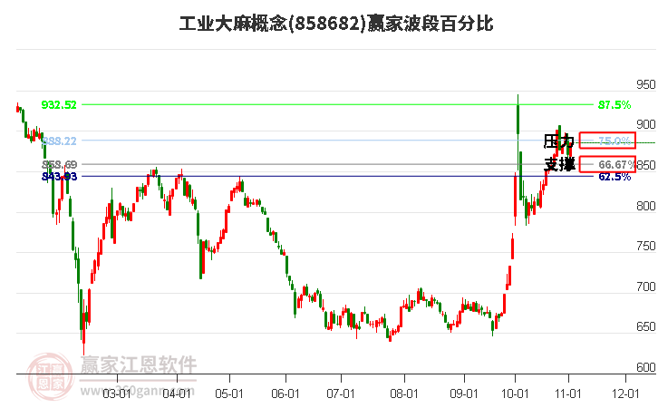 工业大麻概念赢家波段百分比工具