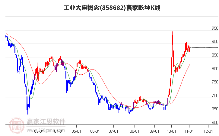 858682工业大麻赢家乾坤K线工具