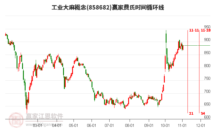 工业大麻概念赢家费氏时间循环线工具