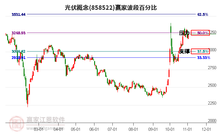 光伏概念赢家波段百分比工具