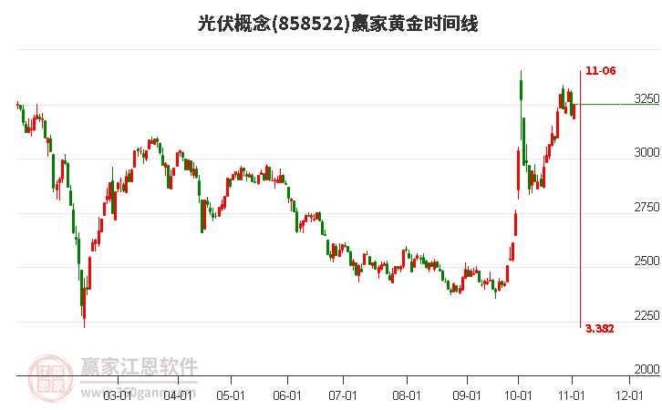 光伏概念赢家黄金时间周期线工具