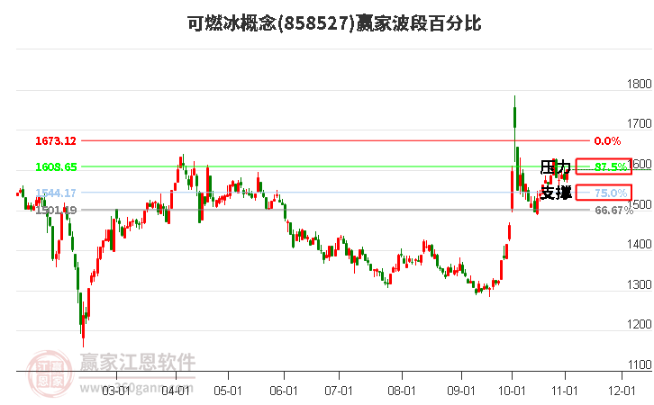 可燃冰概念赢家波段百分比工具