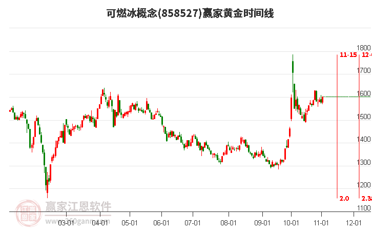 可燃冰概念赢家黄金时间周期线工具