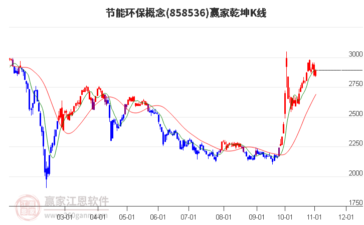 858536节能环保赢家乾坤K线工具