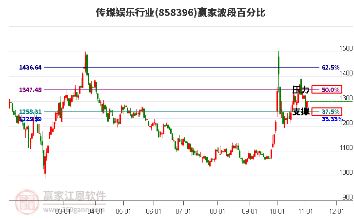 传媒娱乐行业赢家波段百分比工具