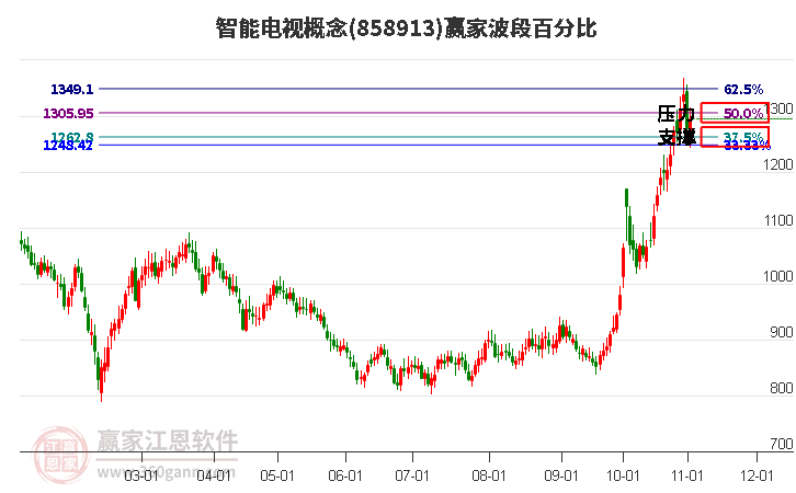 智能电视概念赢家波段百分比工具