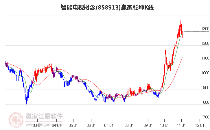 858913智能电视赢家乾坤K线工具