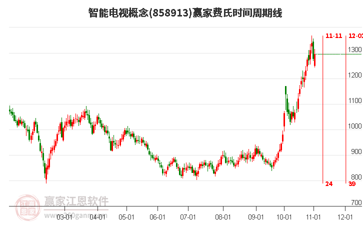 智能电视概念赢家费氏时间周期线工具