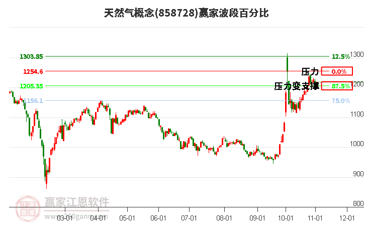 天然气概念赢家波段百分比工具