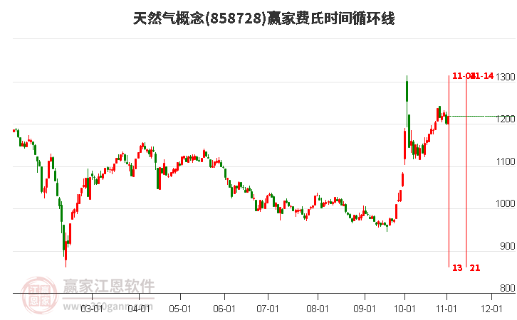 天然气概念赢家费氏时间循环线工具