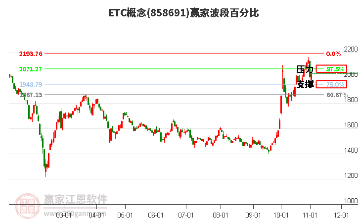 ETC概念赢家波段百分比工具