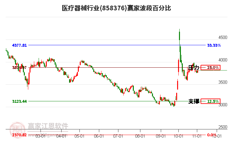 医疗器械行业赢家波段百分比工具