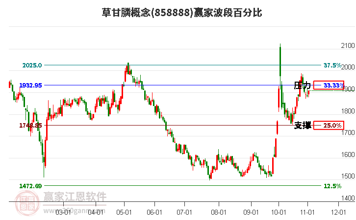 草甘膦概念贏家波段百分比工具