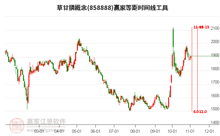 草甘膦概念贏家等距時間周期線工具