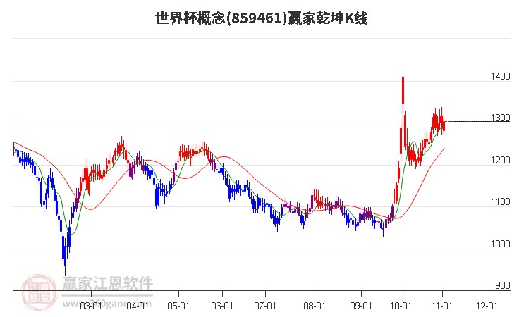 859461世界杯赢家乾坤K线工具