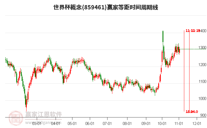 世界杯概念赢家等距时间周期线工具