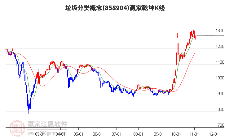 858904垃圾分類贏家乾坤K線工具