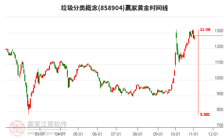 垃圾分類概念贏家黃金時間周期線工具