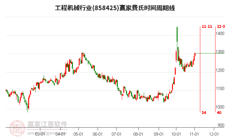 工程机械行业赢家费氏时间周期线工具