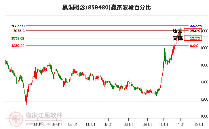 黑洞概念赢家波段百分比工具