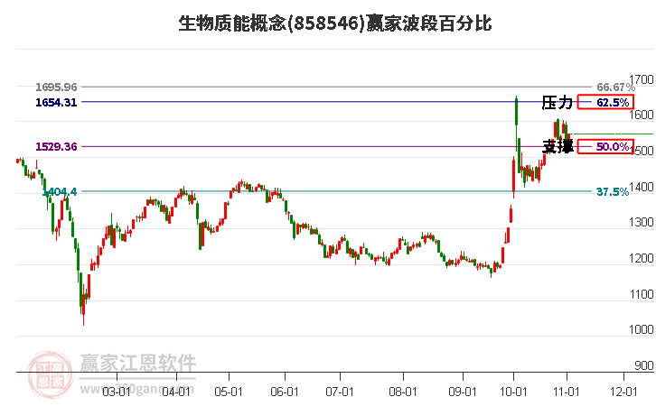 生物质能概念赢家波段百分比工具