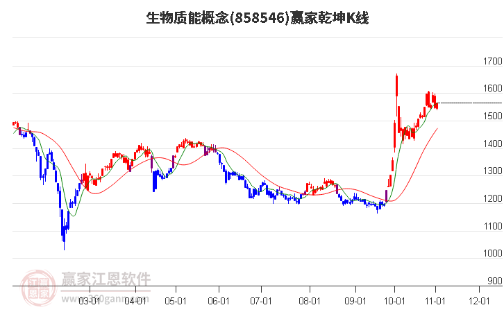 858546生物质能赢家乾坤K线工具