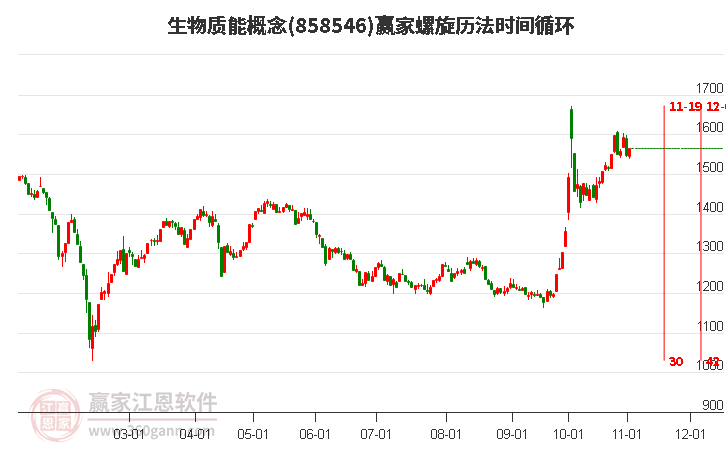 生物质能概念赢家螺旋历法时间循环工具