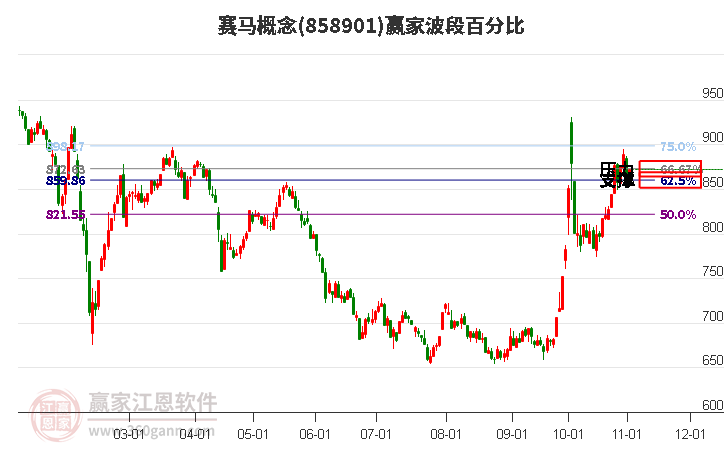 赛马概念赢家波段百分比工具