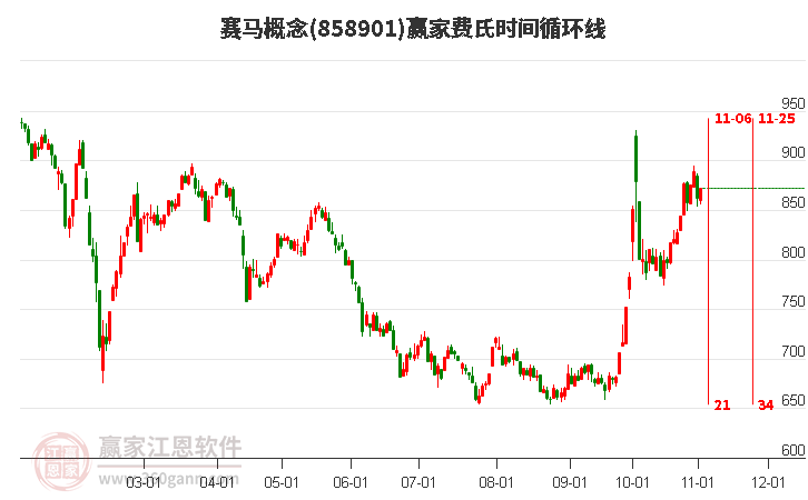 赛马概念赢家费氏时间循环线工具