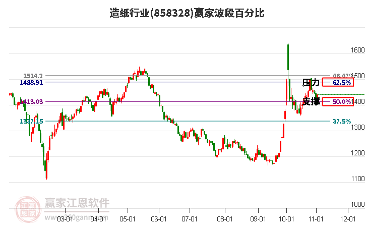 造纸行业赢家波段百分比工具