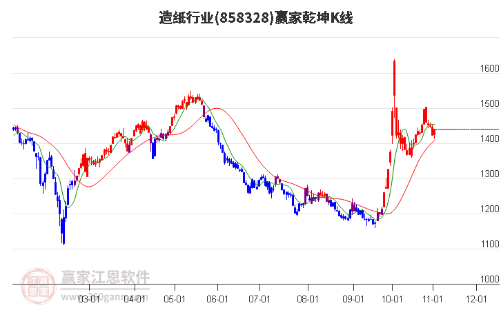 858328造纸赢家乾坤K线工具