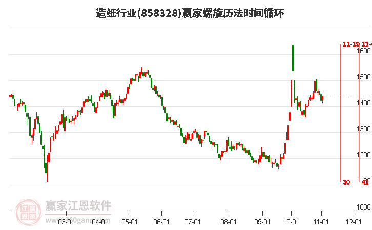 造纸行业赢家螺旋历法时间循环工具