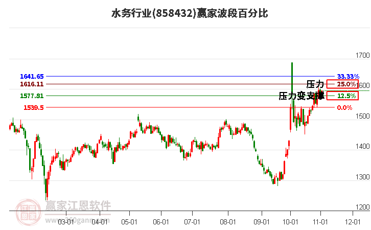 水务行业赢家波段百分比工具